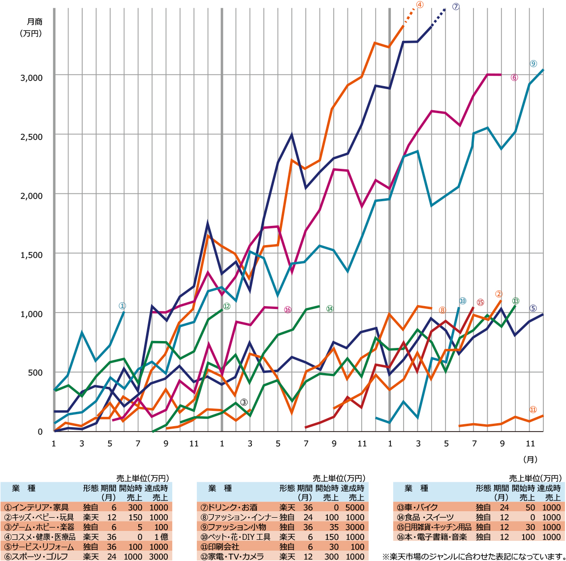 業種別売上推移グラフ