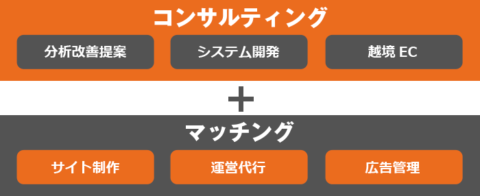 コンサルティングとマッチングの組み合わせで不得手な箇所をすべてフォローできます